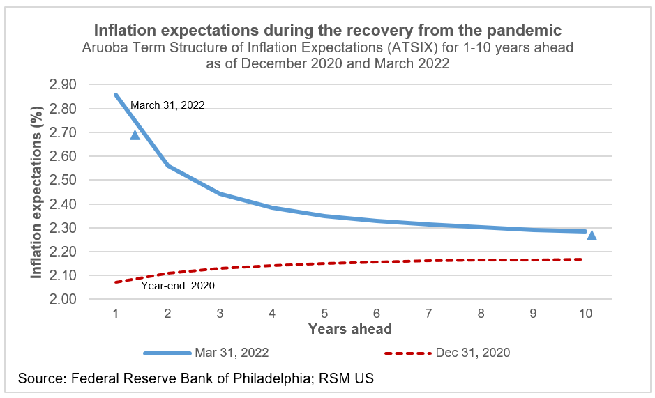 Inflation expectations during pandemic recovery