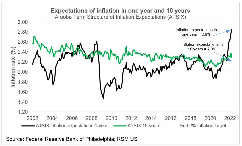 Inflation expectations, one year and 10 years