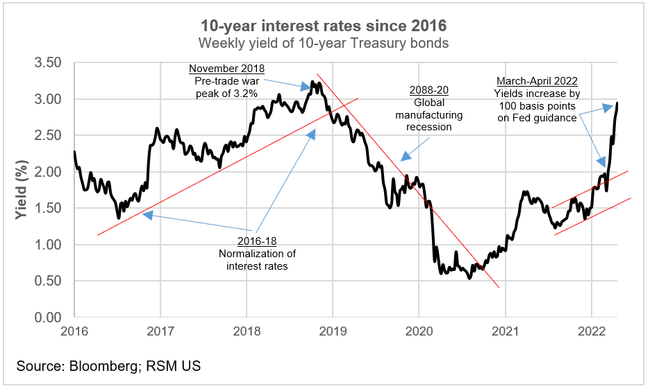 10-year interest rates