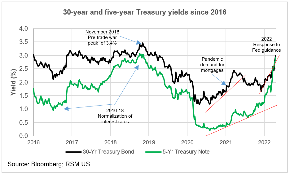 Treasury yields