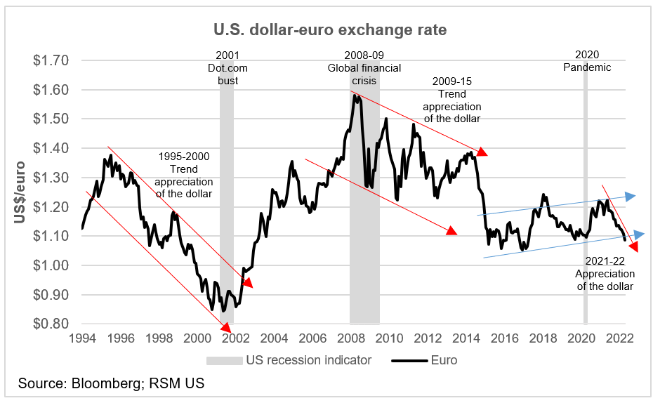 Dollar vs. euro
