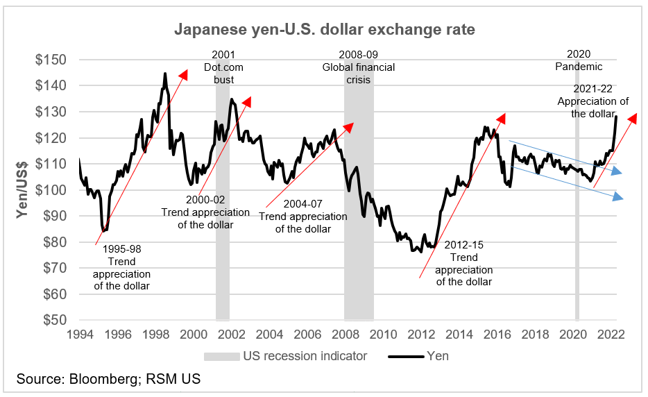 Yen vs. dollar