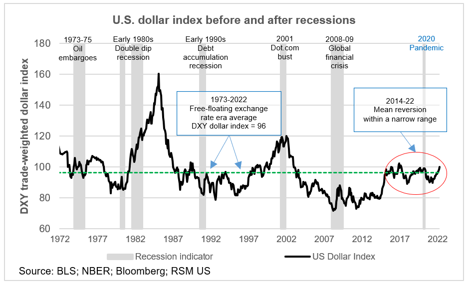 Dollar and recessions