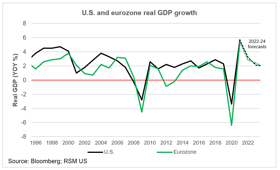 U.S. and eurozone growth