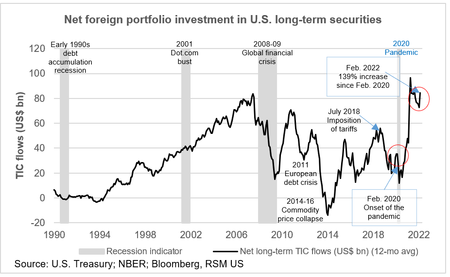 Foreign portfolio investment in U.S.