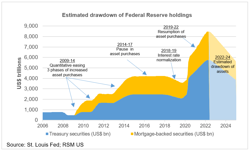 Fed drawdown