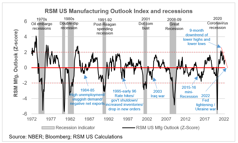 RSM US Manufacturing Outlook Index and recessions