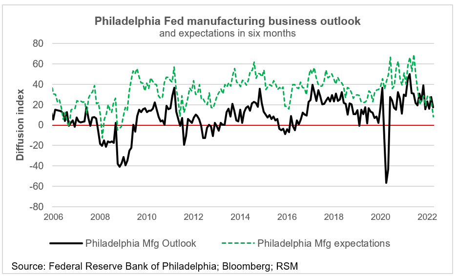 Philadelphia Fed outlook