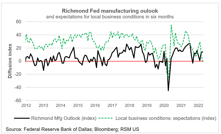 Richmond Fed outlook