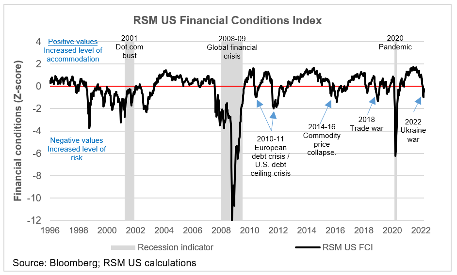 RSM US Financial Conditions Index