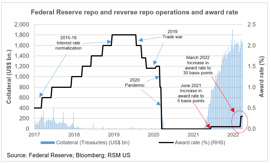 Fed repo and reverse repo