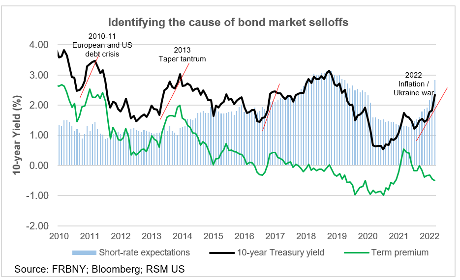 Bond market selloffs