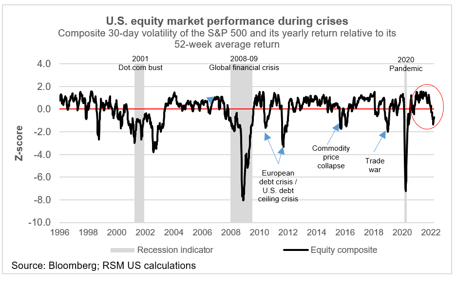 Equity markets and crises