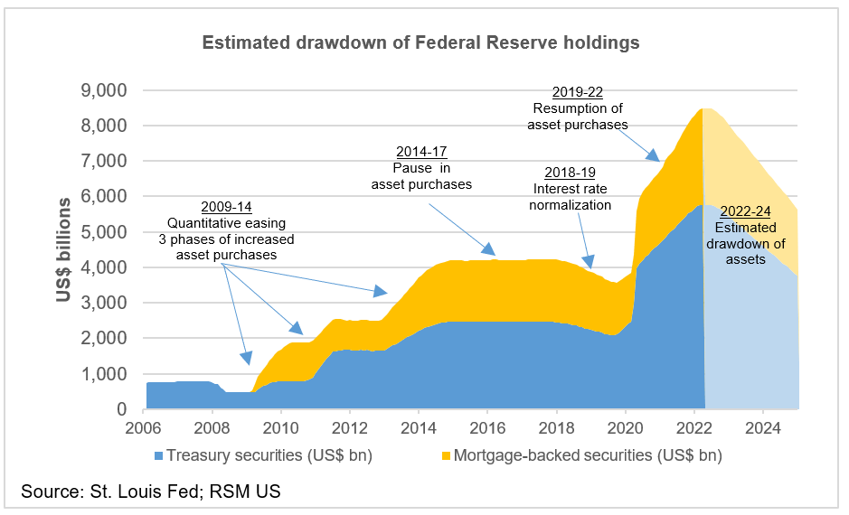 Fed asset drawdown