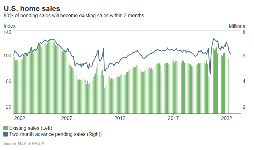 Chart of pending v. existing home sales