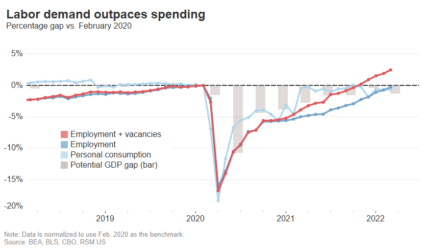 Labor demand vs. spending