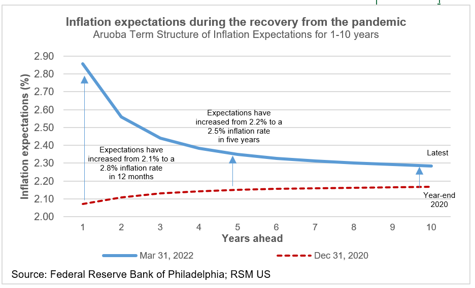 Inflation expectations during the pandemic