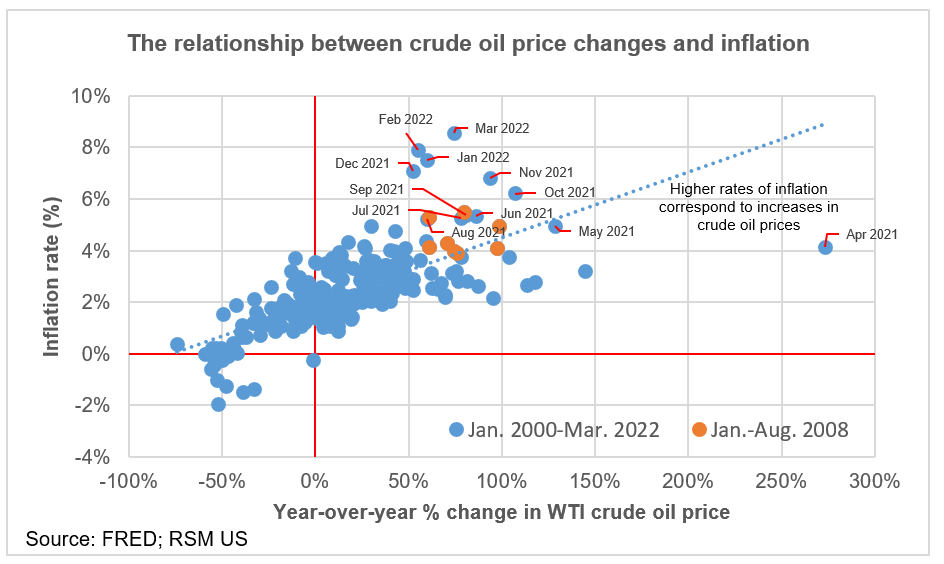 Oil prices and inflation