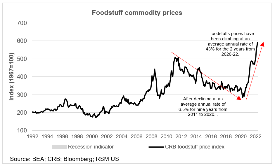 Foodstuff commodity prices