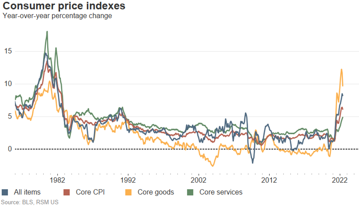 us-core-cpi-march-2022-e-start