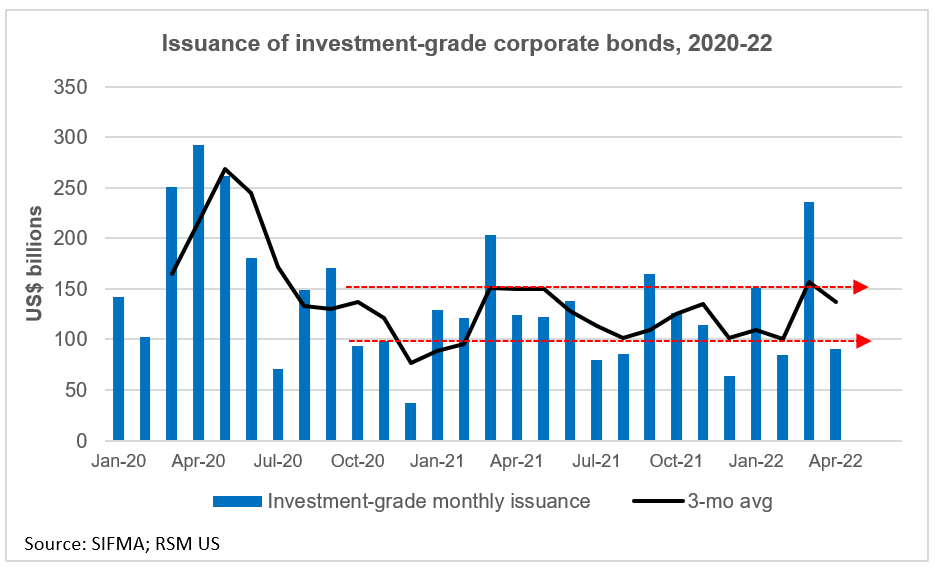 Corporate debt issuance