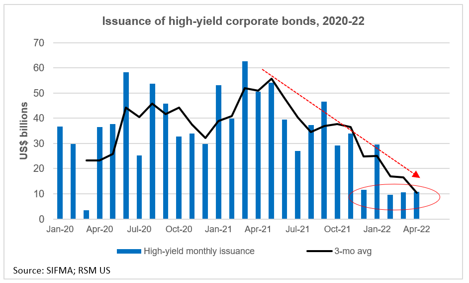 High-yield debt issuance