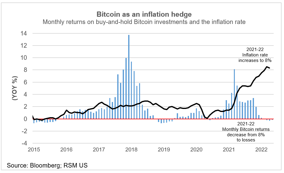 Bitcoin and inflation