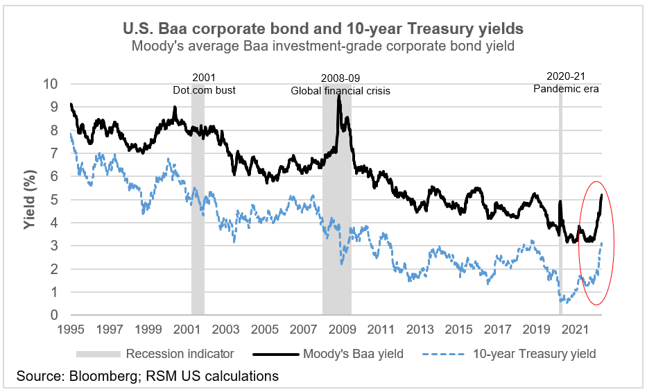 Corporate debt vs. Treasurys