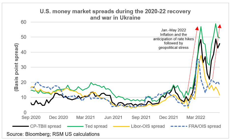 Money market spreads