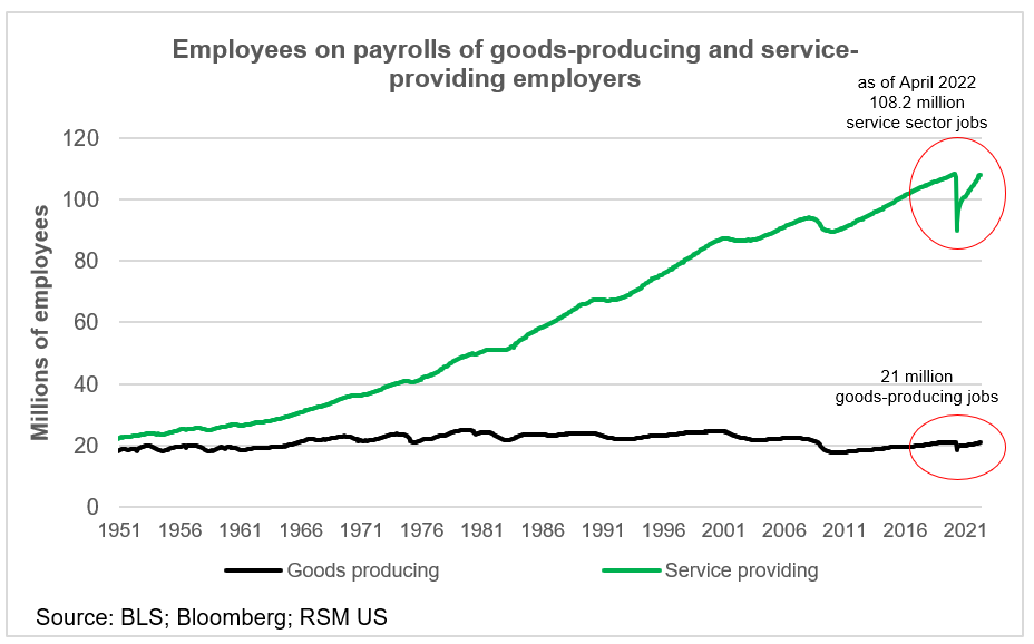 Goods vs. services employees