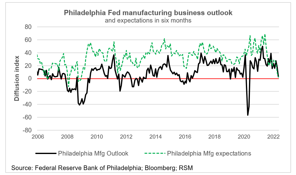 Philadelphia Fed manufacturing outlook