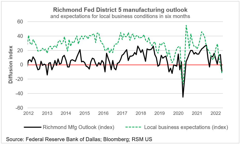 Richmond Fed manufacturing outlook