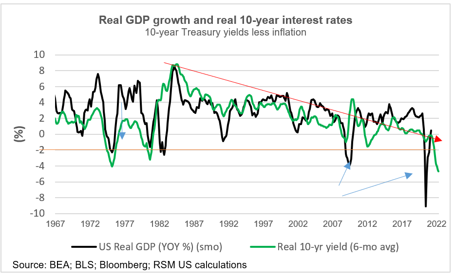 GDP growth and interest rates