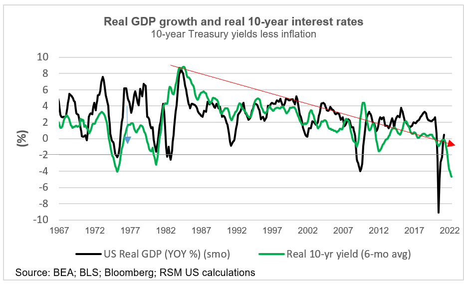 GDP and 10-year yields