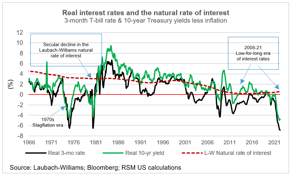 Natural rate of interest