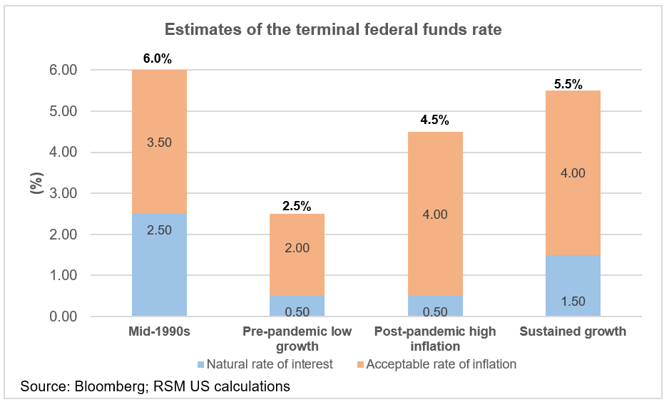 Terminal federal funds rate