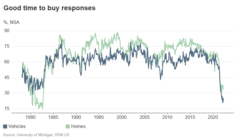 Consumer sentiment house buying