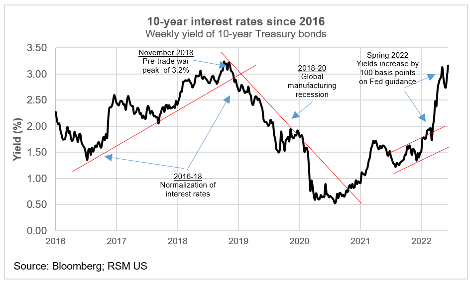 Bond market update: Inflation’s toll on returns, investment and growth