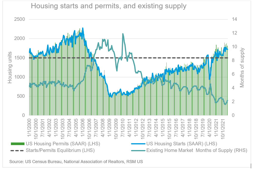 Housing permits and supply