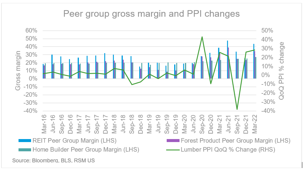 Builders margins by peer group