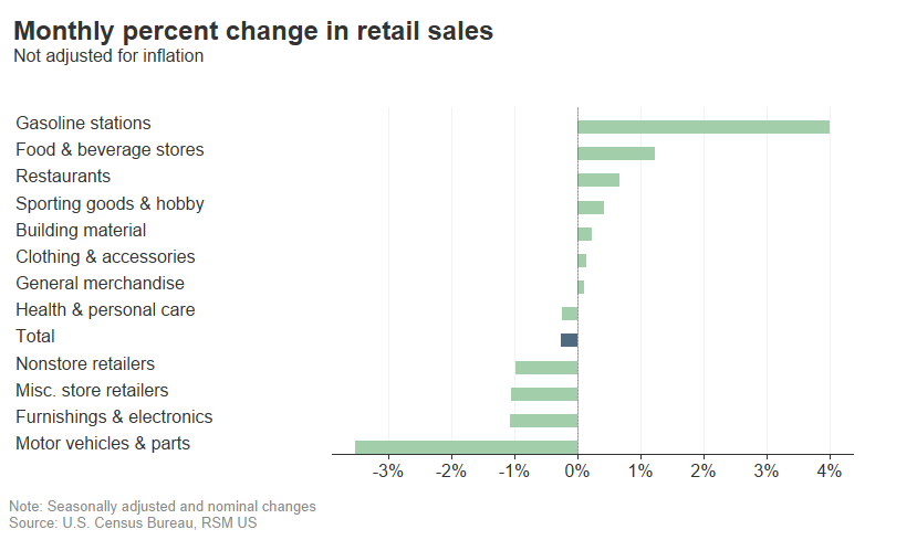 Retail sales monthly