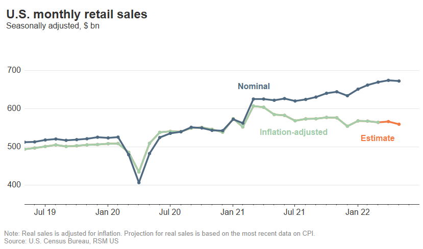 U.S. retail sales