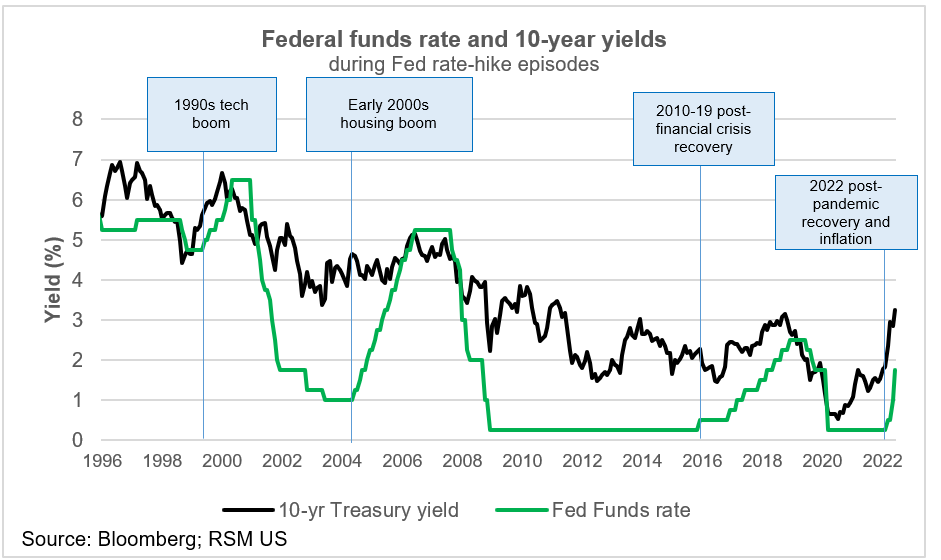 Fed funds rate and 10-year yields