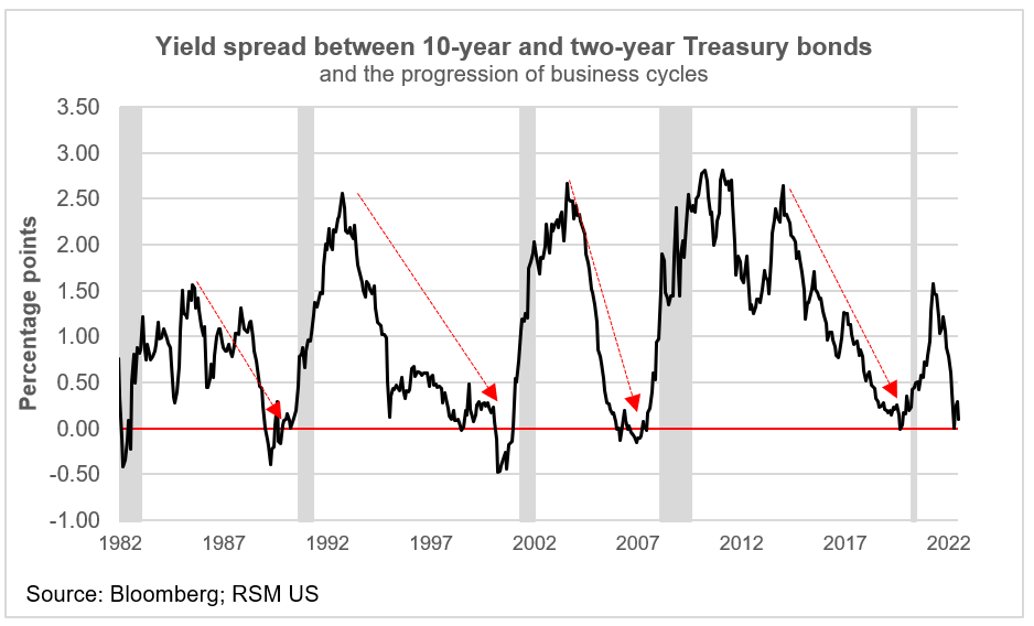 Yield spreads, 2 and 10 year