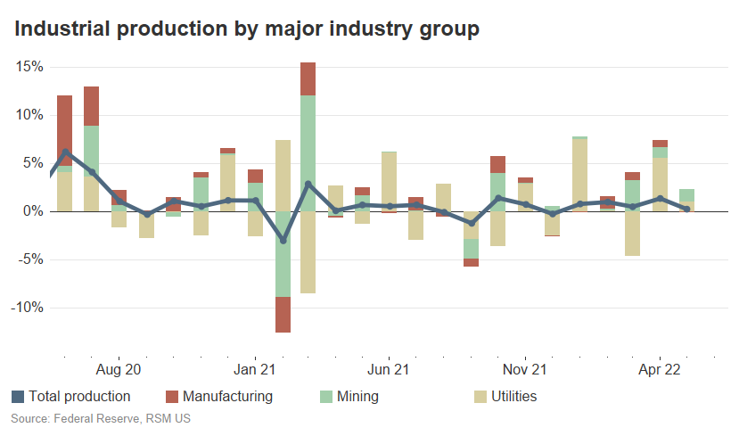 Industrial production by group
