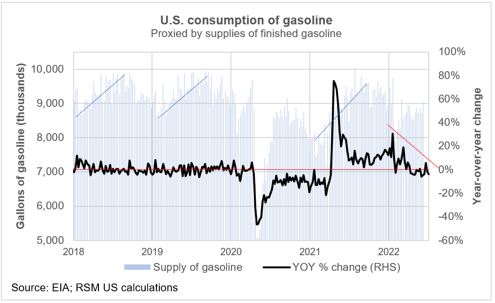Gas consumption