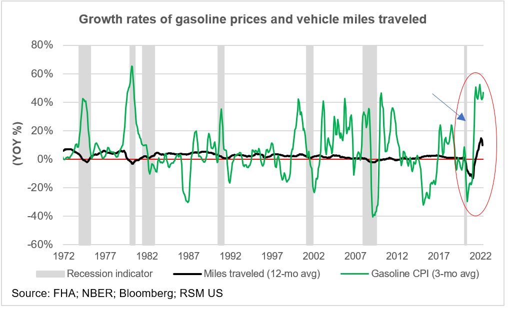 Gas prices and miles traveled