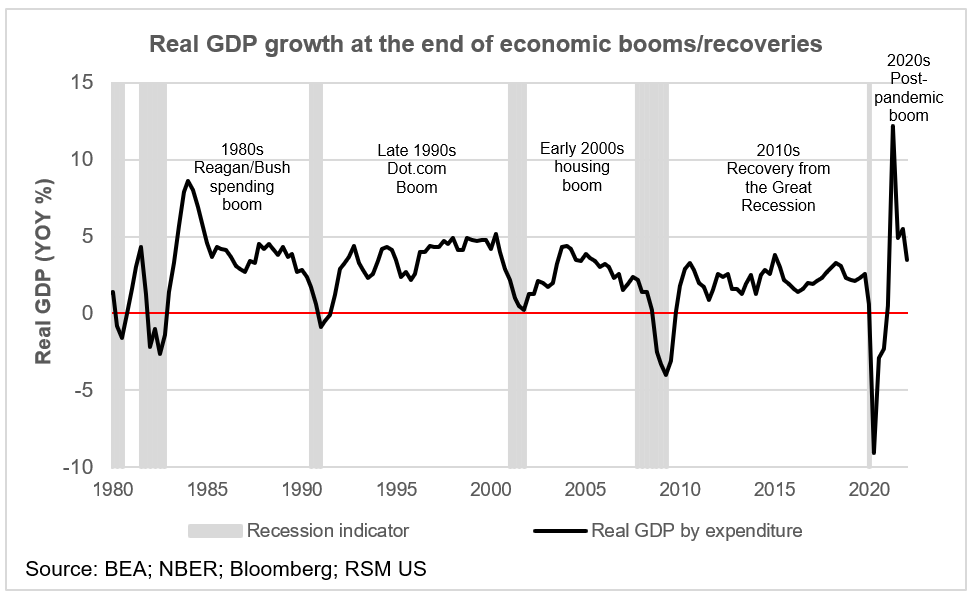 GDP at end of cycles