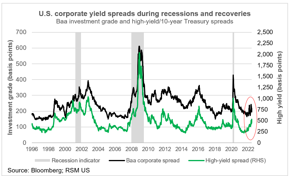 Corporate debt yields