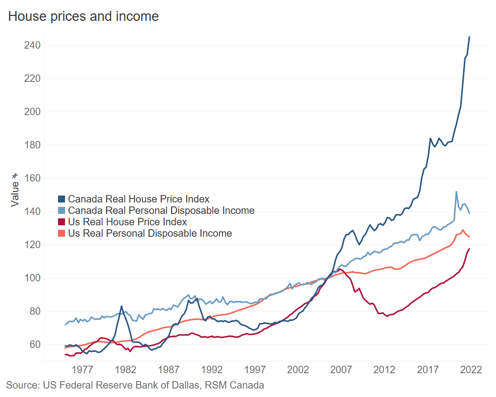 Canada housing prices
